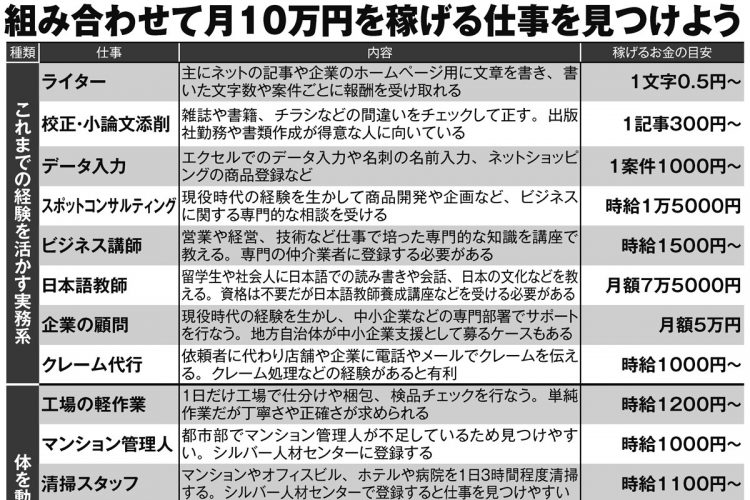 年金にプラスして「毎月10万円」を得るための仕事探し【その1】