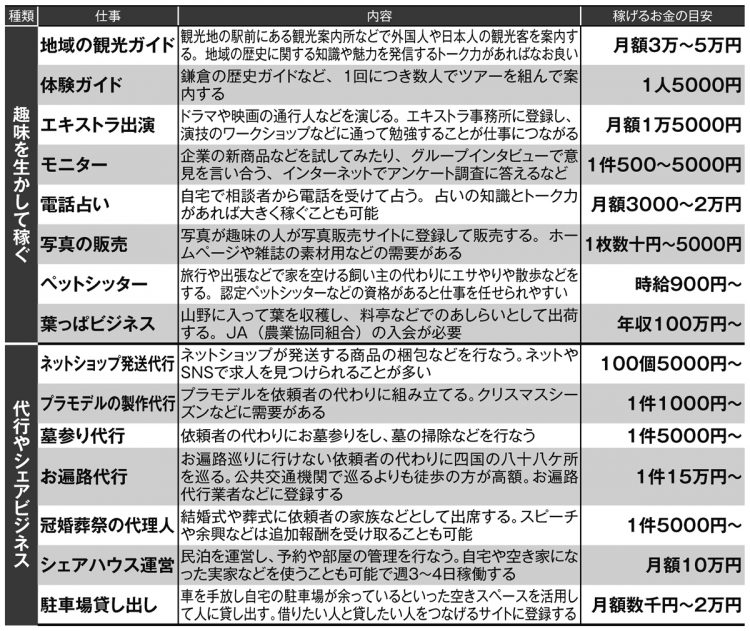 年金にプラスして「毎月10万円」を得るための仕事探し【その2】