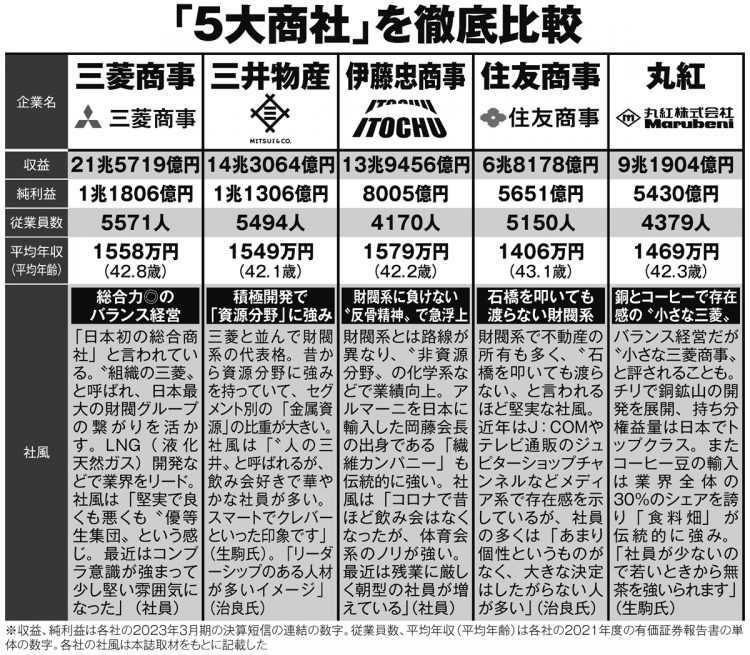 三菱商事、三井物産、伊藤忠商事、住友商事、丸紅「5大商社」を徹底比較