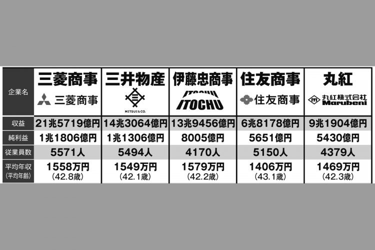 三菱商事、三井物産、伊藤忠商事、住友商事、丸紅「5大商社」を徹底比較