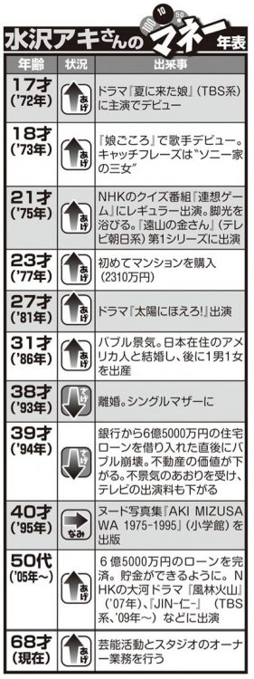 17才でデビューしてから68才の現在まで、水沢アキさんの波乱万丈「マネー年表」