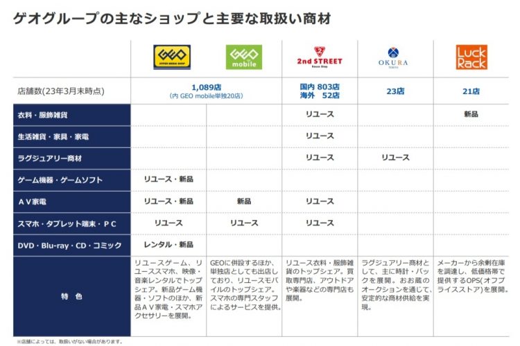 ゲオグループの主なショップと主要な取り扱い商材（2023年3月期決算説明資料より）