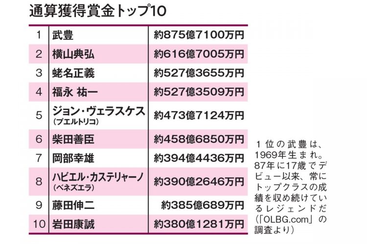 通算獲得賞金トップ10