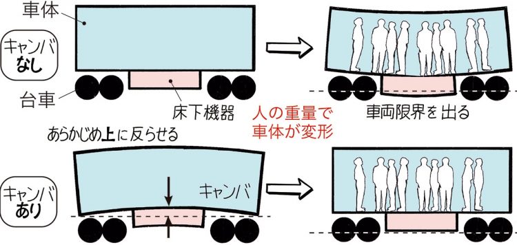 電車の車体を上に反らすことで、人の重量で変形しても電車の断面が車両限界を超えないようにしてある