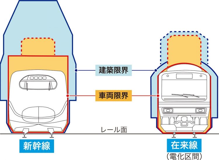 JRグループの車両限界と建築限界。車両の断面は車両限界の内側に収める必要がある