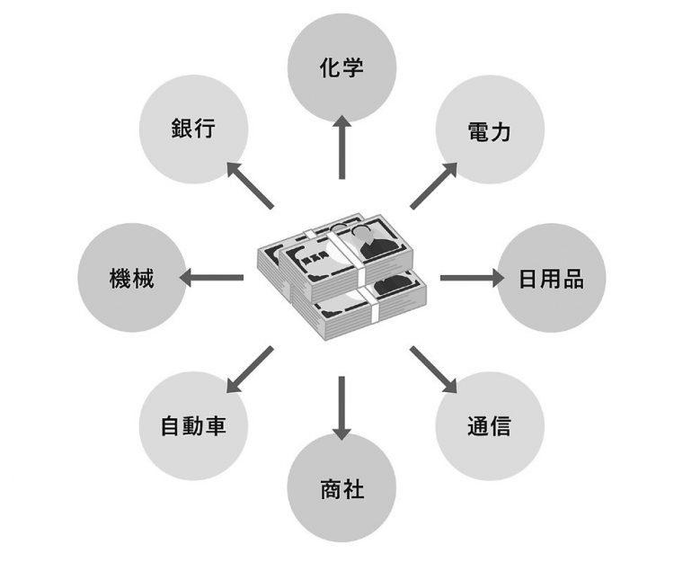 複数の業種への分散投資のイメージ（『株式投資2年生の教科書』より）