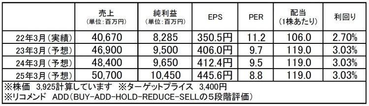 日本ピラー工業（6490）：市場平均予想（単位：百万円）