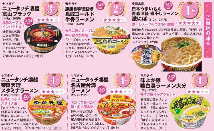 カップラーメン「ご当地」部門得点一覧