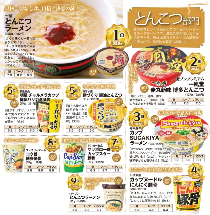 カップラーメン「とんこつ」部門得点一覧