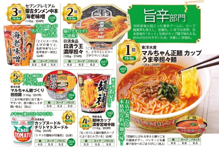 カップラーメン「旨辛」部門TOP6