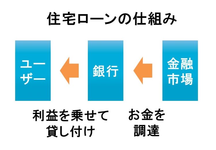 住宅ローンの仕組み