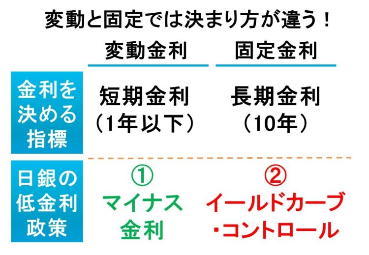 変動金利と固定金利の違い