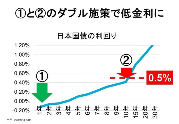 短期金利（1）と長期金利が（2）がともに低く抑えられている