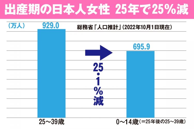 出産期の日本人女性の人数は25年後には25％減少する見込み
