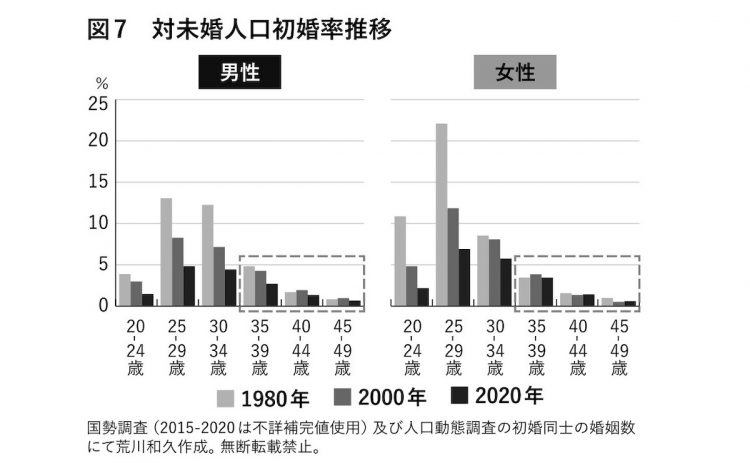 男性は25−34歳、女性は25−29歳での初婚達成率が激減している（『「居場所がない」人たち』より）