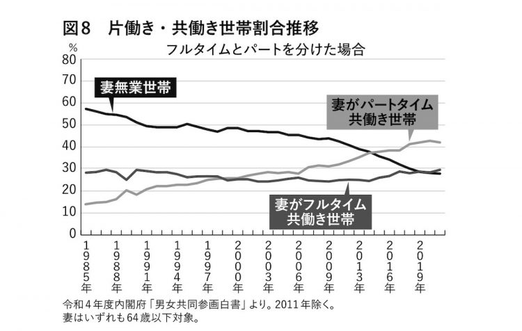 この35年で増えたのはパート妻の共働き世帯（『「居場所がない」人たち』より）