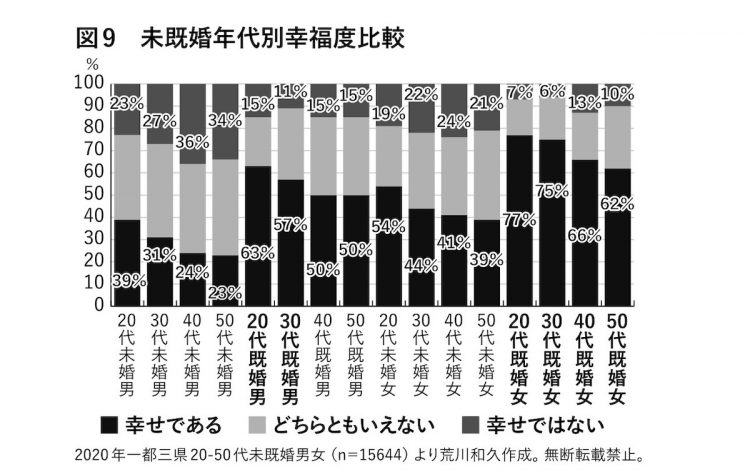 男女ともに、既婚者に比べて未婚者の幸福度は低い（『「居場所がない」人たち』より）