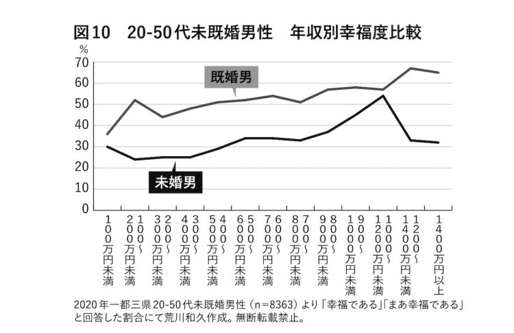 年収にかかわらず、結婚をしていれば幸福なのか？（『「居場所がない」人たち』より）