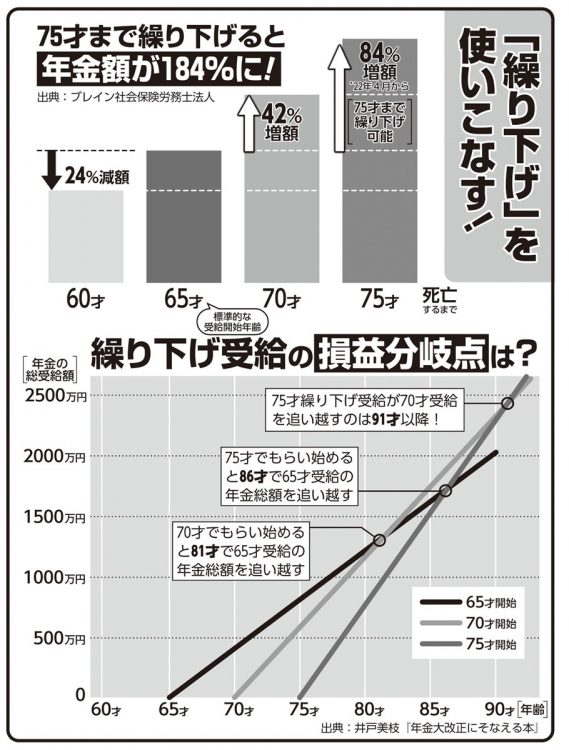 年金「繰り下げ」を使いこなす