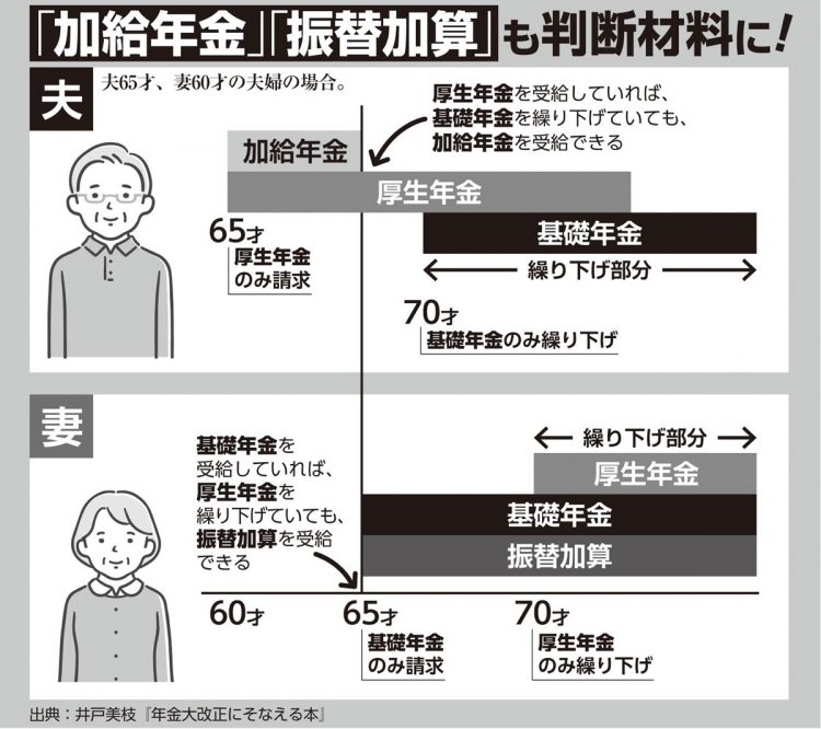 「加給年金」「振替加算」も判断材料に