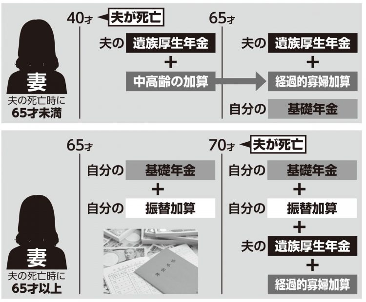 夫の死亡時の妻の年齢によってもらえる年金の種類は変化する