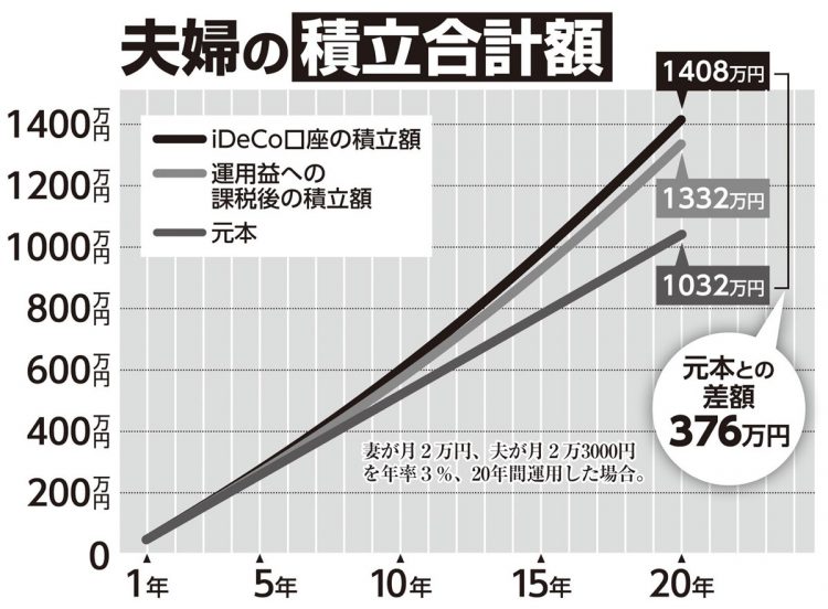 妻が月2万円、夫が月2万3000円を積み立て、年率3％で20年間運用した場合のシミュレーション