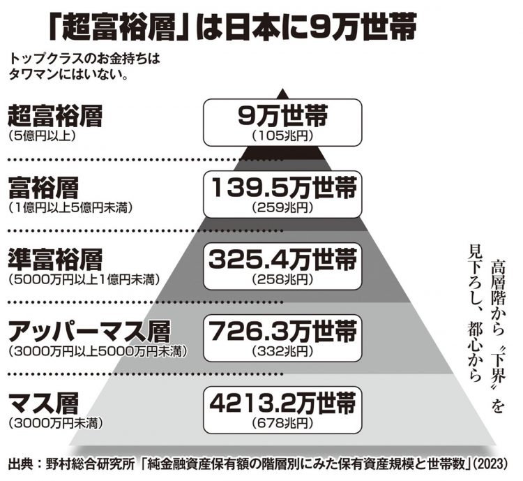 「超富裕層」は日本に9万世帯