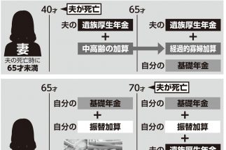 遺族年金は「故人が配偶者の生計を維持している」が前提　配偶者の年収が850万円以上だと受給資格なし