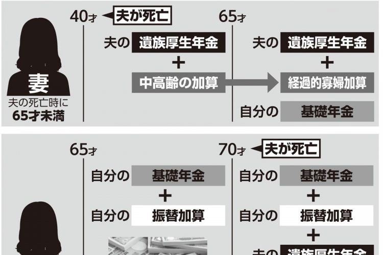 夫の死亡時の妻の年齢によってもらえる年金の種類は変化する