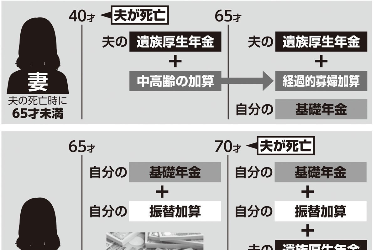 遺族年金 夫死亡 70歳以上