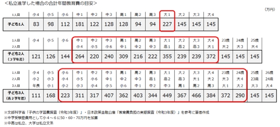 子どもの数が多いと大変！　私立の中学・高校・大学に進学した場合の教育費の目安