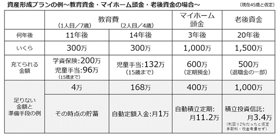 45歳、子供2人（7歳・4歳）の「教育費・マイホーム・老後資金」の資金プラン例