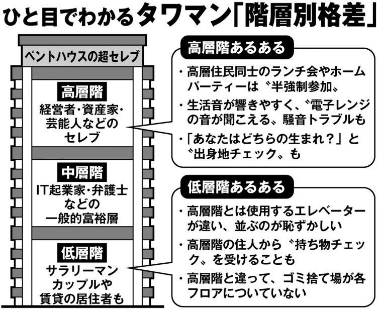 タワマンの「高層階あるある」「低層階あるある」