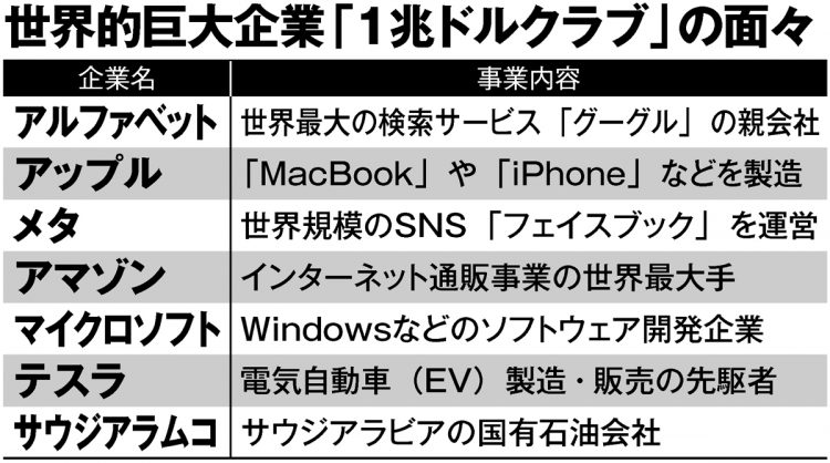 世界的巨大企業「1兆ドルクラブ」の面々