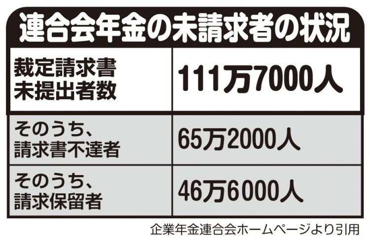 連合会年金の未請求者の状況