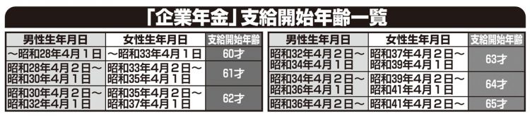 「企業年金」支給開始年齢一覧