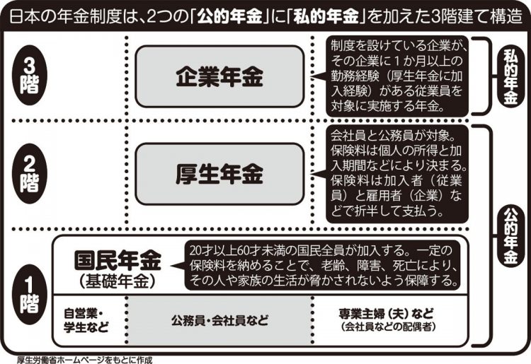 日本の年金制度は、2つの「公的年金」に「私的年金」を加えた3階建て構造
