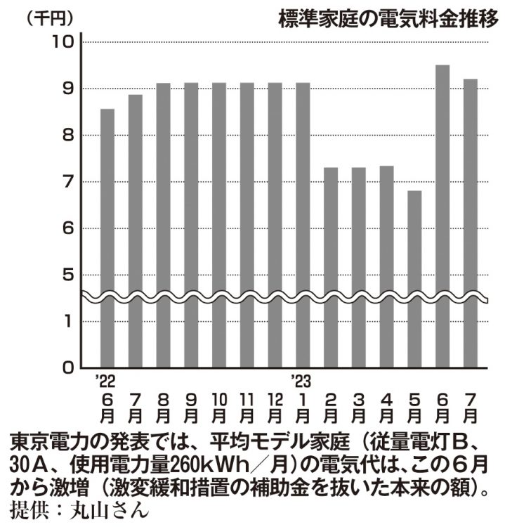 標準家庭の電気料金推移