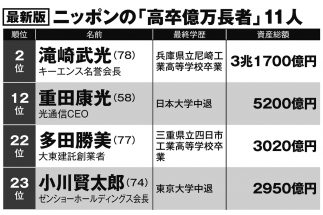 ニッポンの「高卒億万長者」11人