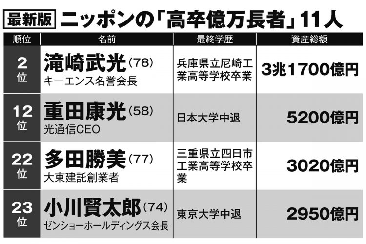 ニッポンの「高卒億万長者」11人