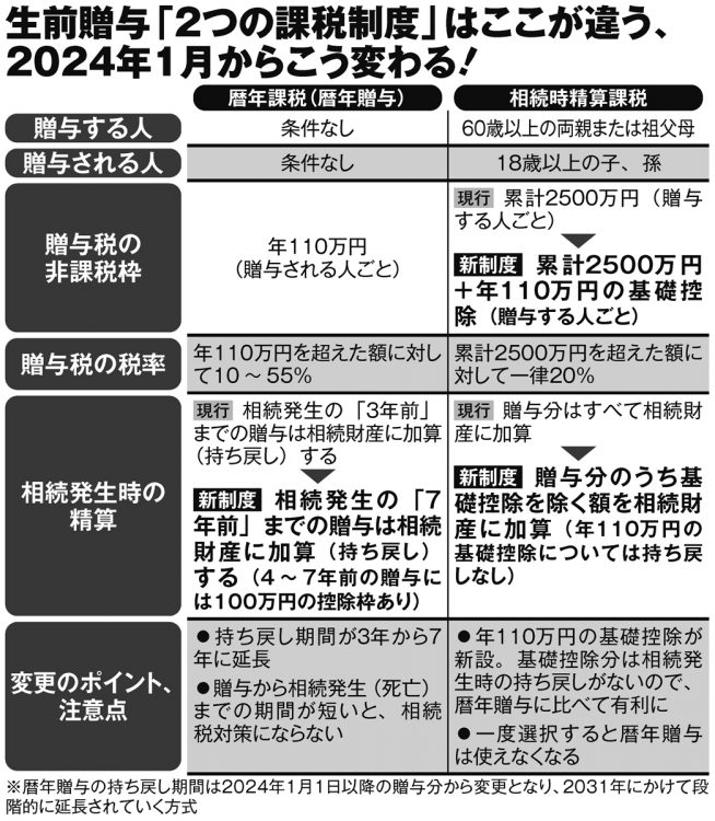 2024年1月からこう変わる！生前贈与「2つの課税制度」