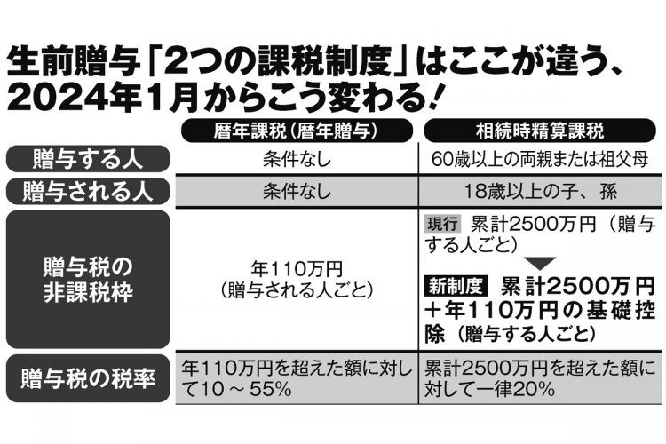 2024年1月からこう変わる！生前贈与「2つの課税制度」