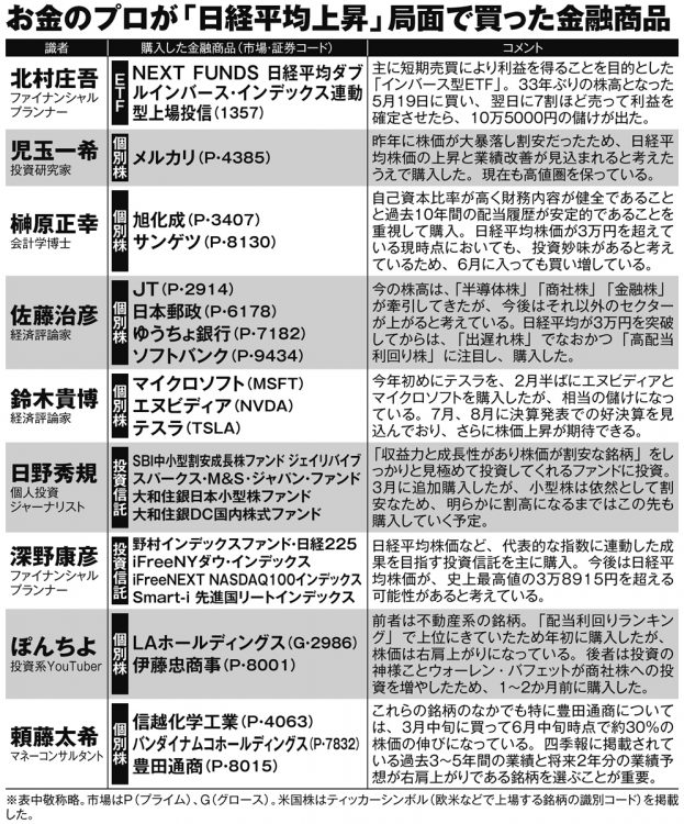 お金のプロが「日経平均上昇」局面で買った金融商品