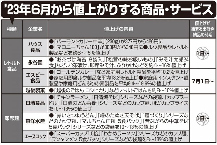 2023年6月から値上がりする商品・サービス一覧【その1】