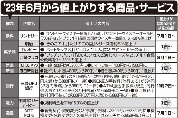 2023年6月から値上がりする商品・サービス一覧【その2】