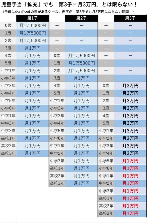 児童手当「拡充」でも「第3子＝月3万円」とは限らない