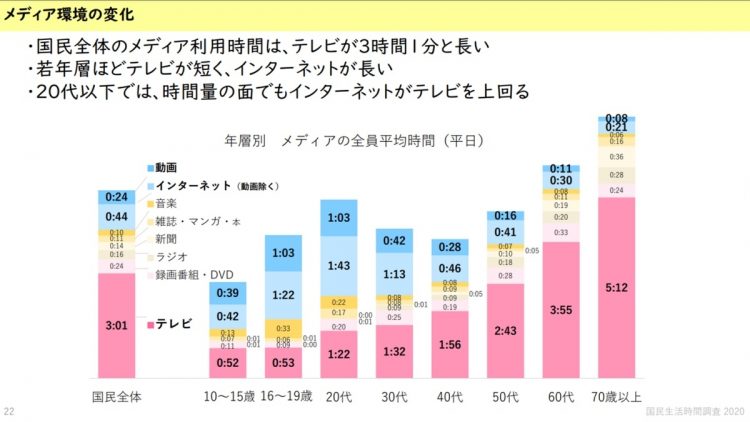 年代別、1日にメディアに触れる時間（国民生活時間調査2020より）