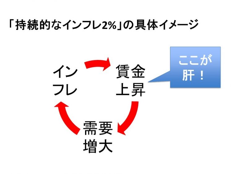 良い経済のサイクル