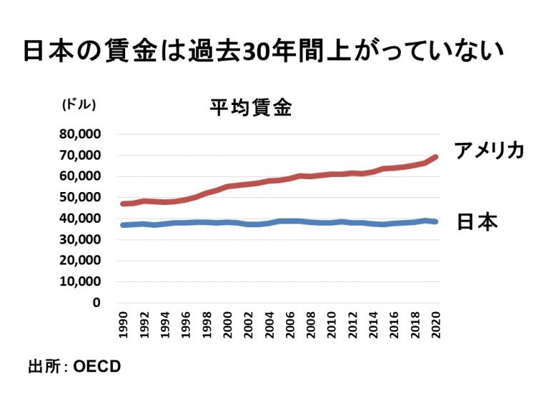 日米の平均賃金の推移