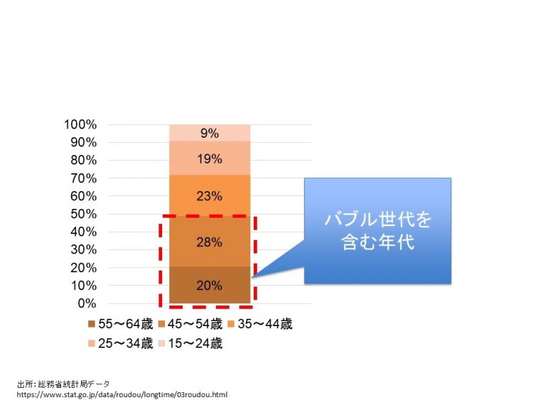 世代別で見た、日本の人口の割合